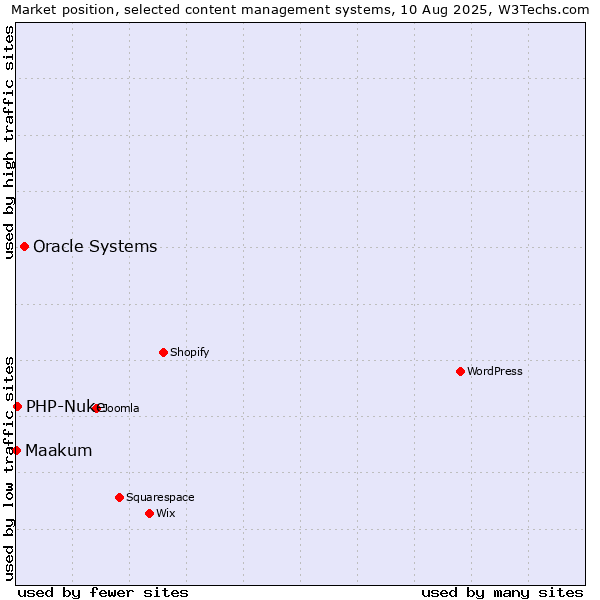 Market position of Oracle Systems vs. PHP-Nuke vs. Maakum