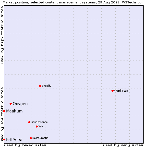 Market position of Oxygen vs. Maakum vs. PHPVibe