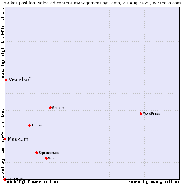 Market position of Visualsoft vs. Maakum vs. PHPFox