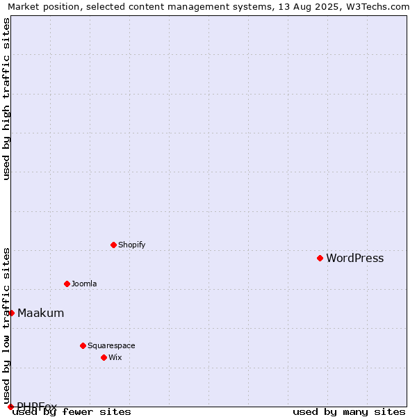 Market position of WordPress vs. Maakum vs. PHPFox