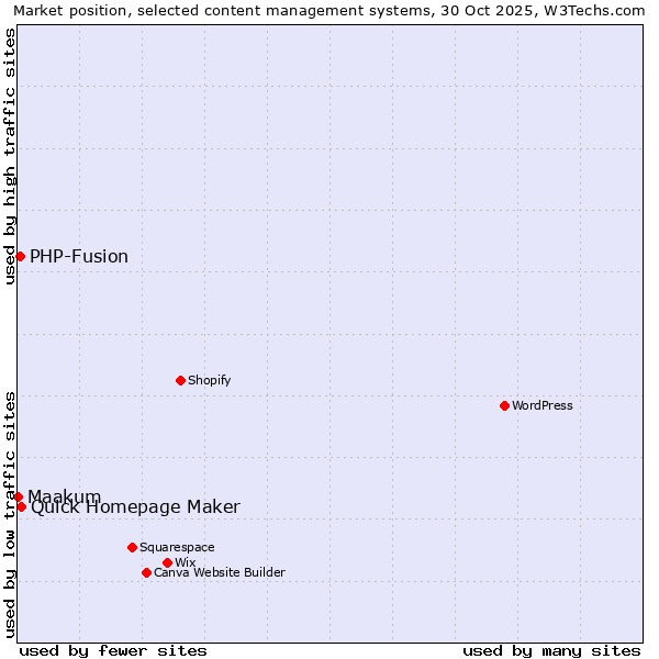 Market position of Quick Homepage Maker vs. PHP-Fusion vs. Maakum