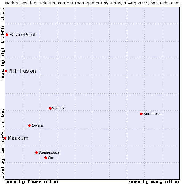 Market position of SharePoint vs. PHP-Fusion vs. Maakum