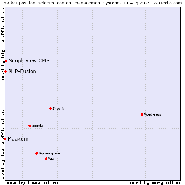 Market position of Simpleview CMS vs. PHP-Fusion vs. Maakum