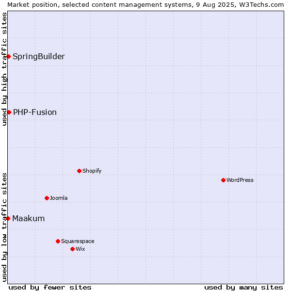 Market position of PHP-Fusion vs. SpringBuilder vs. Maakum