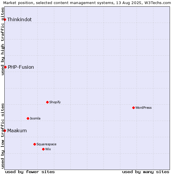 Market position of PHP-Fusion vs. Thinkindot vs. Maakum