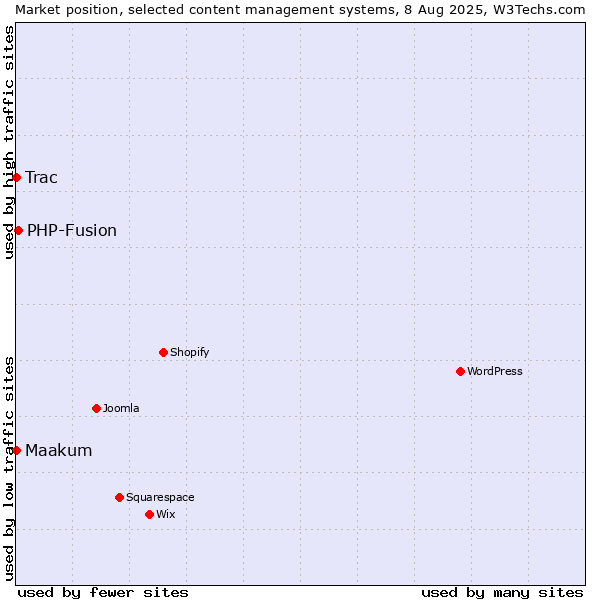 Market position of PHP-Fusion vs. Trac vs. Maakum