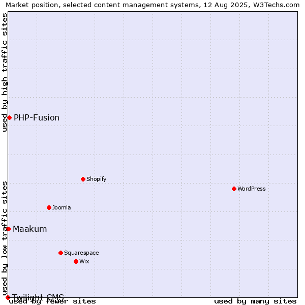 Market position of PHP-Fusion vs. Maakum vs. Twilight CMS