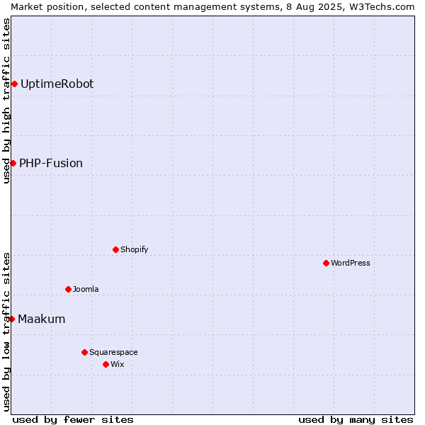 Market position of UptimeRobot vs. PHP-Fusion vs. Maakum