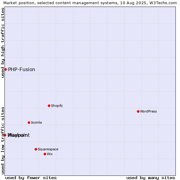 Market position of PHP-Fusion vs. Maakum vs. Waypoint