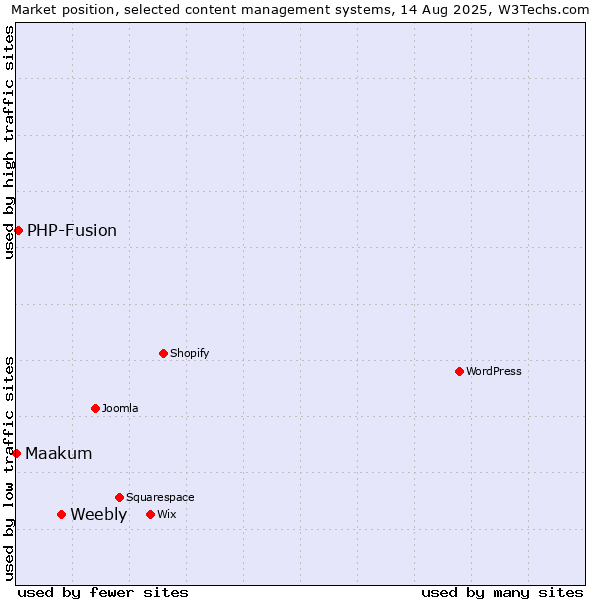 Market position of Weebly vs. PHP-Fusion vs. Maakum