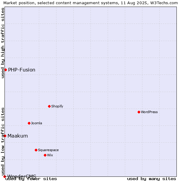 Market position of PHP-Fusion vs. Maakum vs. WonderCMS