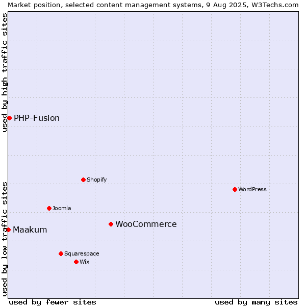 Market position of WooCommerce vs. PHP-Fusion vs. Maakum