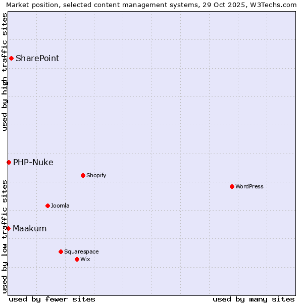 Market position of SharePoint vs. PHP-Nuke vs. Maakum
