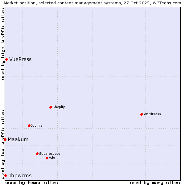 Market position of VuePress vs. phpwcms vs. Maakum