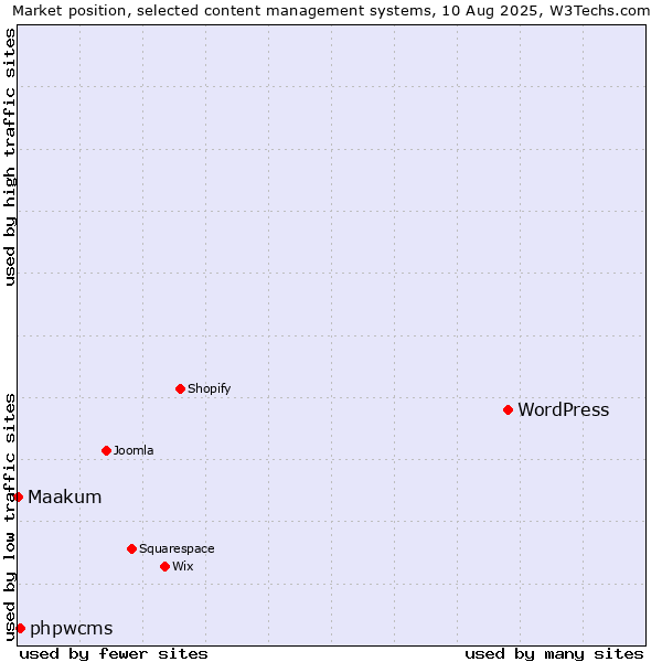 Market position of WordPress vs. phpwcms vs. Maakum