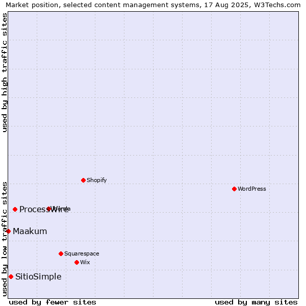 Market position of ProcessWire vs. SitioSimple vs. Maakum
