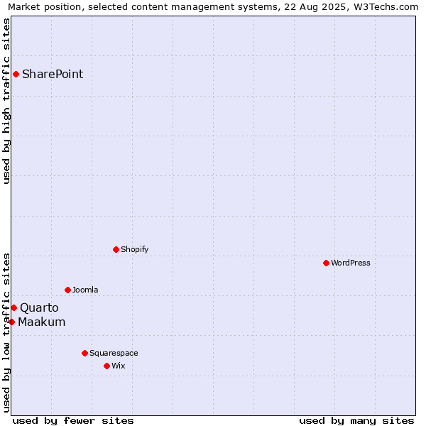 Market position of SharePoint vs. Quarto vs. Maakum
