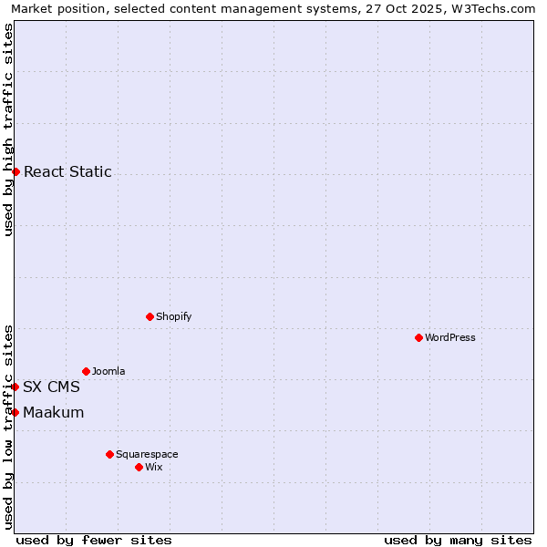 Market position of React Static vs. Maakum vs. SX CMS