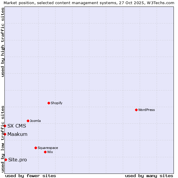 Market position of Site.pro vs. Maakum vs. SX CMS