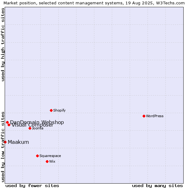 Market position of Visual Composer vs. DanDomain Webshop vs. Maakum