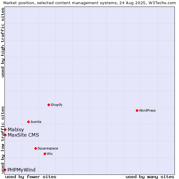 Market position of MaxSite CMS vs. Mabisy vs. PHPMyWind