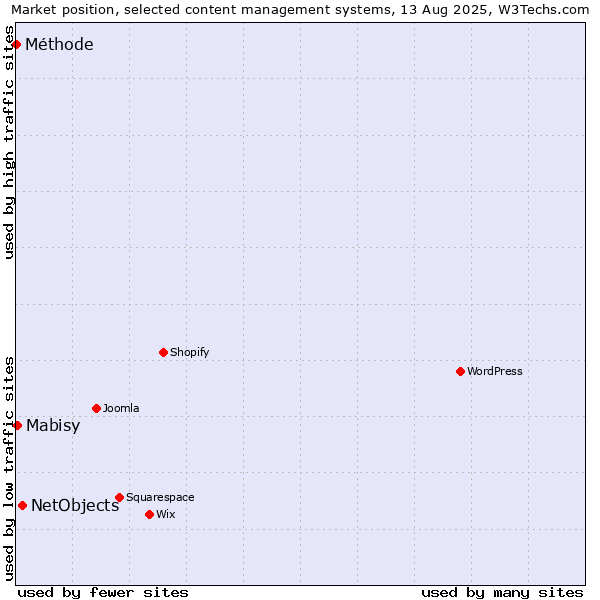 Market position of NetObjects vs. Mabisy vs. Méthode