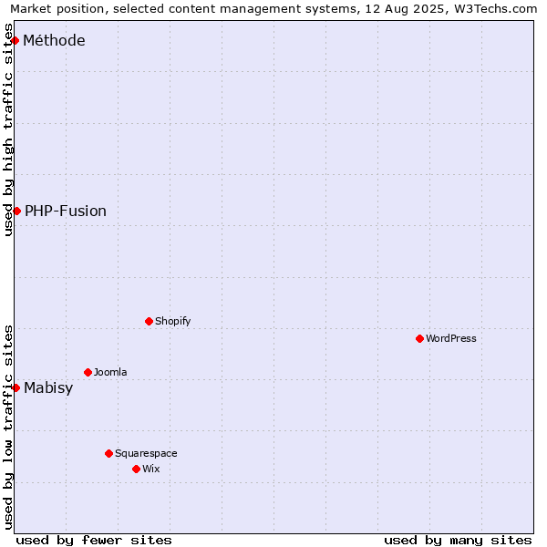 Market position of PHP-Fusion vs. Mabisy vs. Méthode