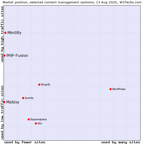 Market position of Mintlify vs. PHP-Fusion vs. Mabisy