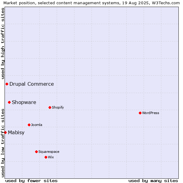 Market position of Shopware vs. Drupal Commerce vs. Mabisy