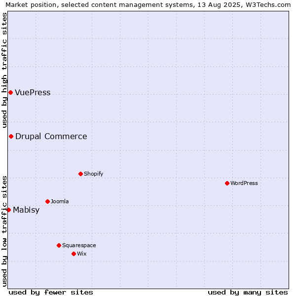 Market position of Drupal Commerce vs. VuePress vs. Mabisy
