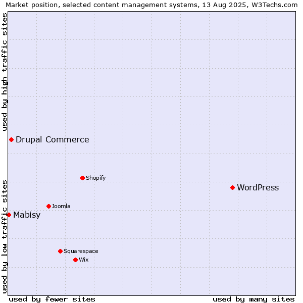 Market position of WordPress vs. Drupal Commerce vs. Mabisy