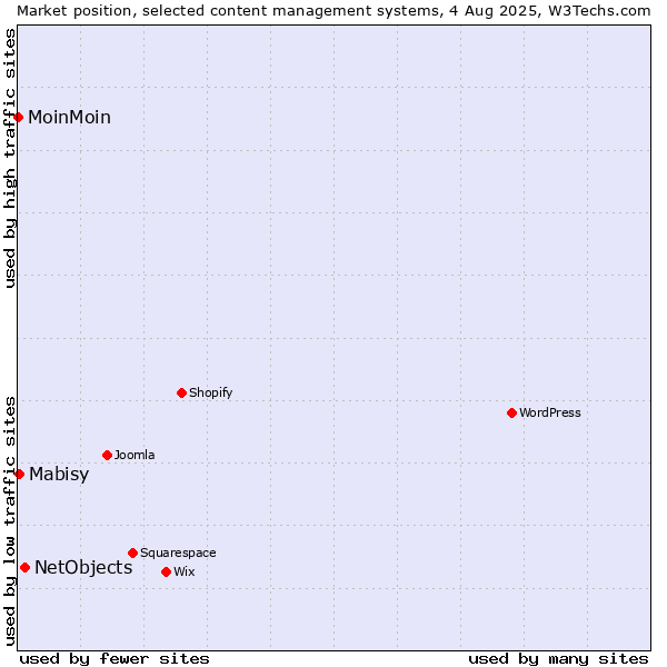 Market position of NetObjects vs. Mabisy vs. MoinMoin