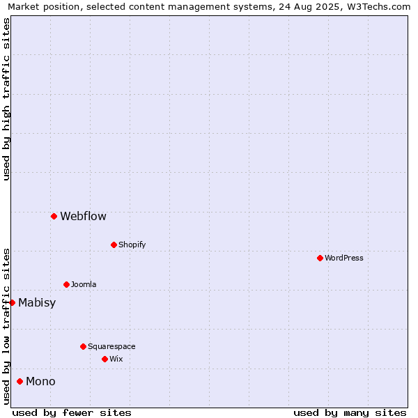 Market position of Webflow vs. Mono vs. Mabisy