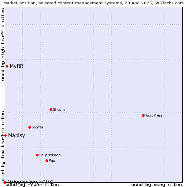 Market position of MyBB vs. Mabisy vs. Netgenerator CMS