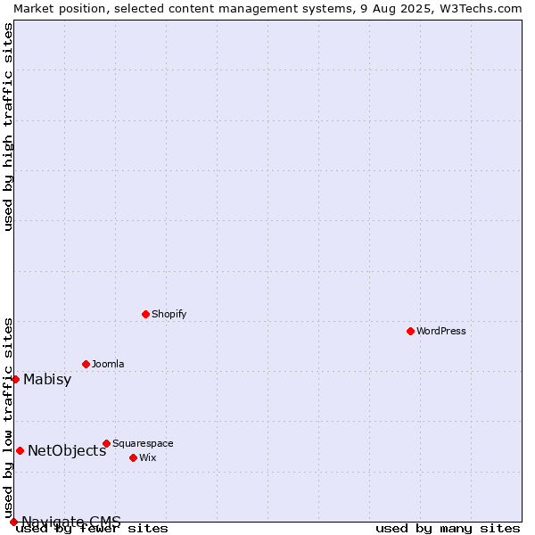 Market position of NetObjects vs. Mabisy vs. Navigate CMS