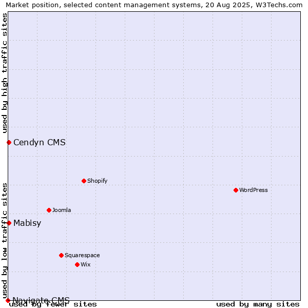 Market position of Mabisy vs. Cendyn CMS vs. Navigate CMS