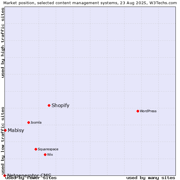 Market position of Shopify vs. Mabisy vs. Netgenerator CMS
