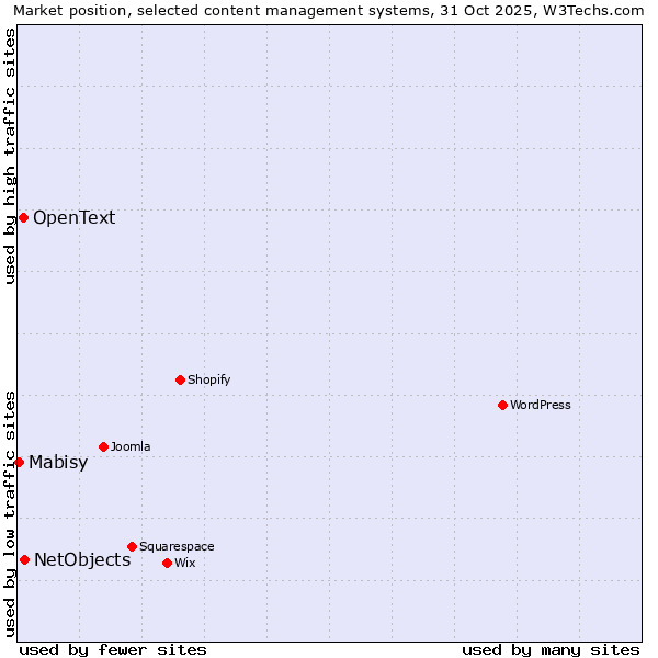 Market position of NetObjects vs. OpenText vs. Mabisy