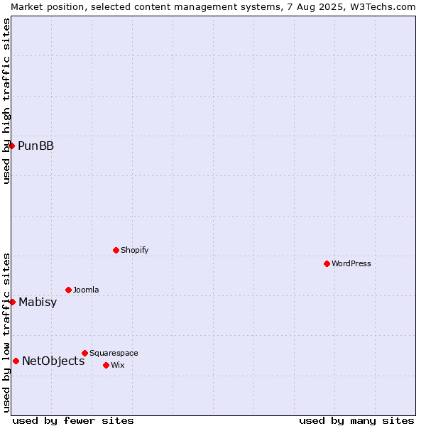 Market position of NetObjects vs. Mabisy vs. PunBB