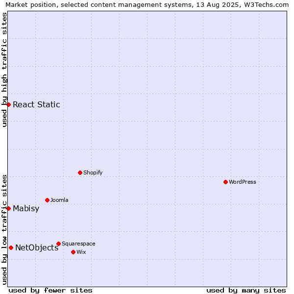 Market position of NetObjects vs. Mabisy vs. React Static