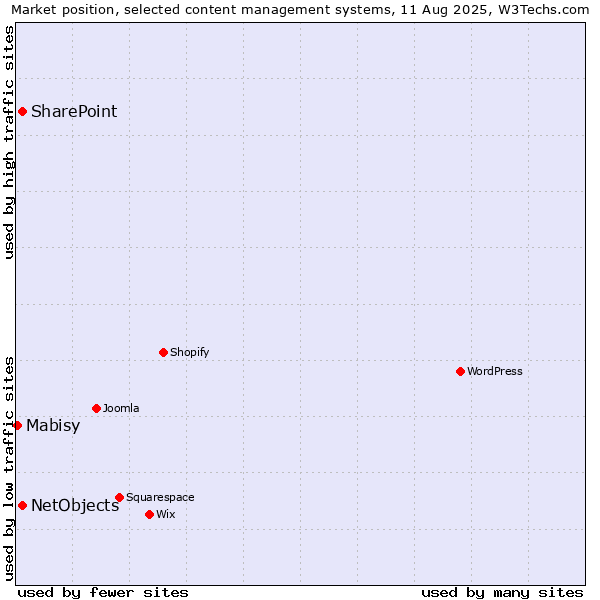 Market position of SharePoint vs. NetObjects vs. Mabisy