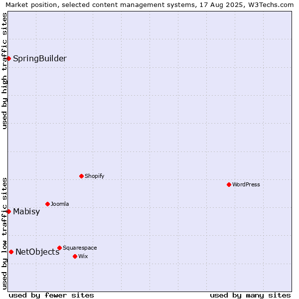 Market position of NetObjects vs. SpringBuilder vs. Mabisy