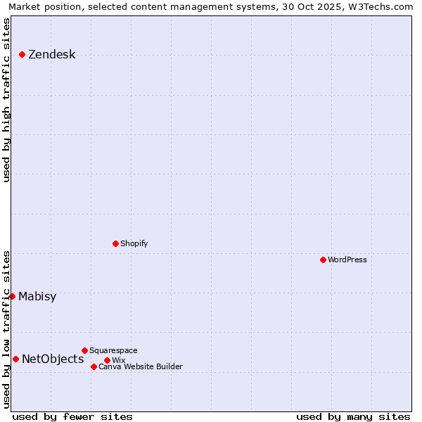 Market position of Zendesk vs. NetObjects vs. Mabisy