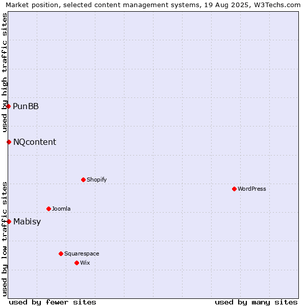 Market position of Mabisy vs. NQcontent vs. PunBB