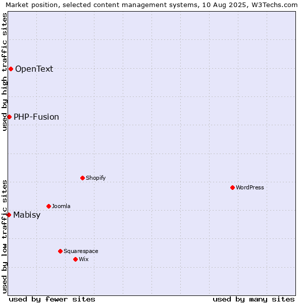 Market position of OpenText vs. PHP-Fusion vs. Mabisy