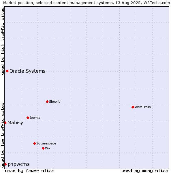 Market position of Oracle Systems vs. phpwcms vs. Mabisy