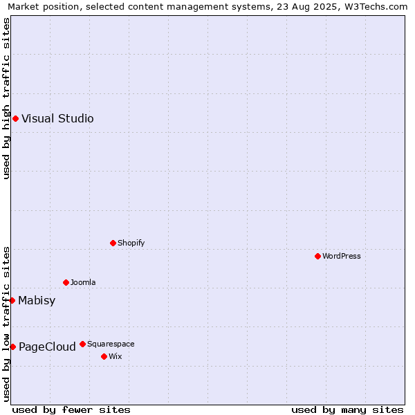 Market position of Visual Studio vs. PageCloud vs. Mabisy