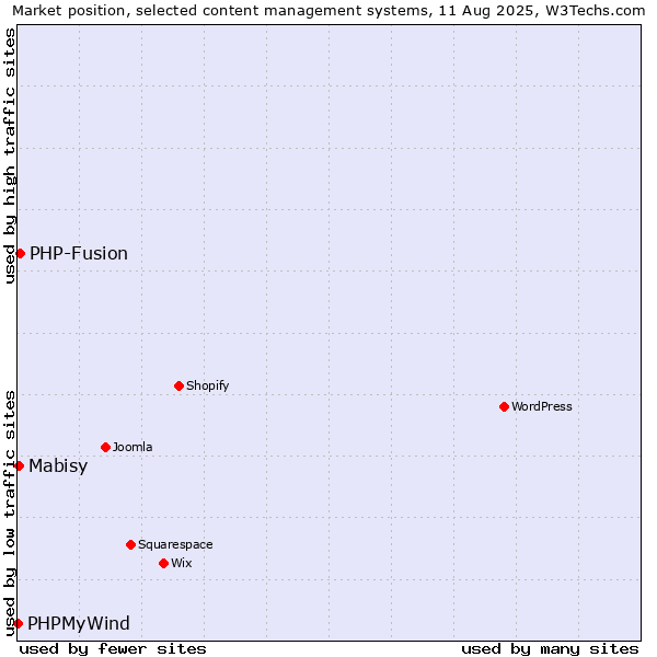 Market position of PHP-Fusion vs. Mabisy vs. PHPMyWind