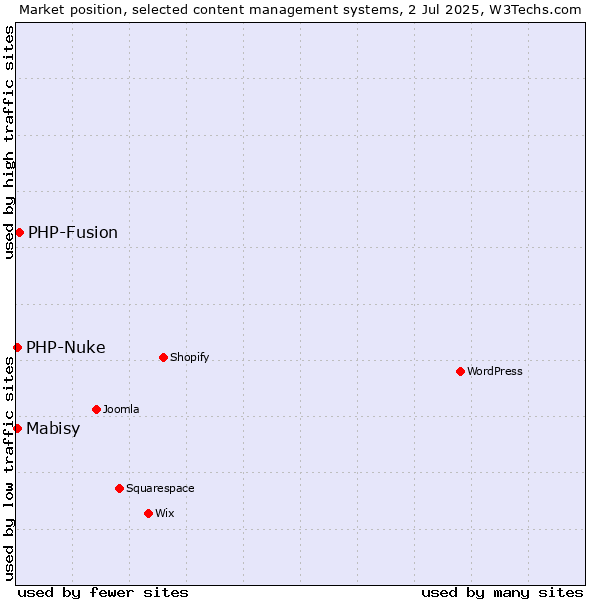 Market position of PHP-Fusion vs. Mabisy vs. PHP-Nuke