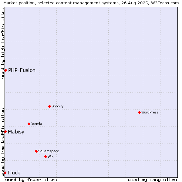 Market position of PHP-Fusion vs. Mabisy vs. Pluck